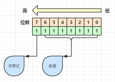 延伸阅读-整数二进制存储 · java